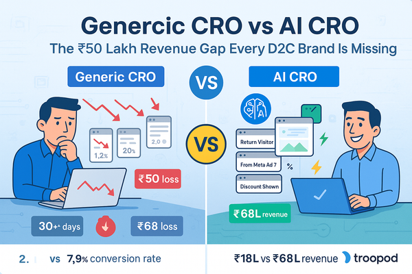 Split infographic: Generic CRO with losses vs AI CRO with growth. 2.1% vs 7.9% conversion, ₹18L vs ₹68L revenue